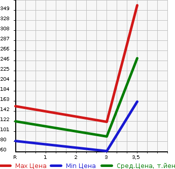Аукционная статистика: График изменения цены DAIHATSU Дайхатсу  ATRAI WAGON Атрай Вагон  2011 660 S331G CUSTOM TURBO RS LIMITED 4WD в зависимости от аукционных оценок
