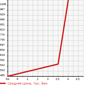 Аукционная статистика: График изменения цены DAIHATSU Дайхатсу  ATRAI WAGON Атрай Вагон  2019 660 S331G CUSTOM TURBO RS SA3 4WD в зависимости от аукционных оценок