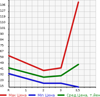 Аукционная статистика: График изменения цены DAIHATSU Дайхатсу  ATRAI WAGON Атрай Вагон  1999 в зависимости от аукционных оценок