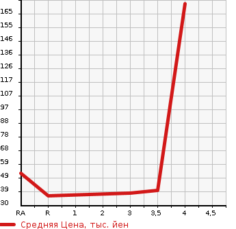 Аукционная статистика: График изменения цены DAIHATSU Дайхатсу  ATRAI WAGON Атрай Вагон  2000 в зависимости от аукционных оценок