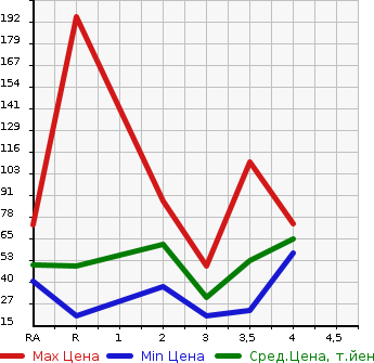 Аукционная статистика: График изменения цены DAIHATSU Дайхатсу  ATRAI WAGON Атрай Вагон  2003 в зависимости от аукционных оценок