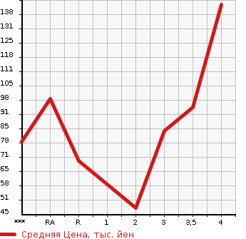Аукционная статистика: График изменения цены DAIHATSU Дайхатсу  ATRAI WAGON Атрай Вагон  2006 в зависимости от аукционных оценок