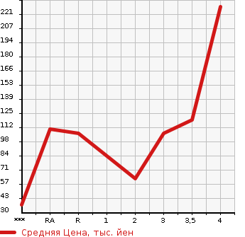 Аукционная статистика: График изменения цены DAIHATSU Дайхатсу  ATRAI WAGON Атрай Вагон  2008 в зависимости от аукционных оценок