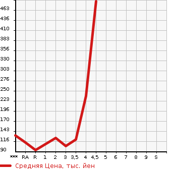 Аукционная статистика: График изменения цены DAIHATSU Дайхатсу  ATRAI WAGON Атрай Вагон  2009 в зависимости от аукционных оценок