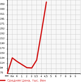 Аукционная статистика: График изменения цены DAIHATSU Дайхатсу  ATRAI WAGON Атрай Вагон  2010 в зависимости от аукционных оценок