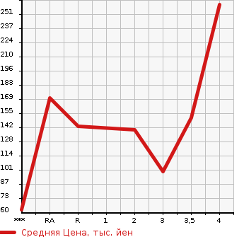 Аукционная статистика: График изменения цены DAIHATSU Дайхатсу  ATRAI WAGON Атрай Вагон  2011 в зависимости от аукционных оценок
