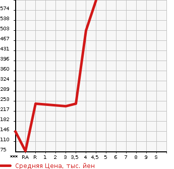 Аукционная статистика: График изменения цены DAIHATSU Дайхатсу  ATRAI WAGON Атрай Вагон  2014 в зависимости от аукционных оценок