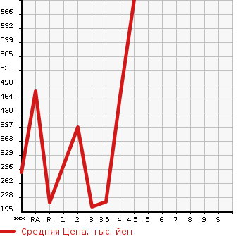 Аукционная статистика: График изменения цены DAIHATSU Дайхатсу  ATRAI WAGON Атрай Вагон  2015 в зависимости от аукционных оценок