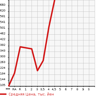 Аукционная статистика: График изменения цены DAIHATSU Дайхатсу  ATRAI WAGON Атрай Вагон  2016 в зависимости от аукционных оценок