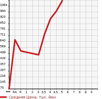 Аукционная статистика: График изменения цены DAIHATSU Дайхатсу  ATRAI WAGON Атрай Вагон  2018 в зависимости от аукционных оценок
