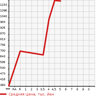 Аукционная статистика: График изменения цены DAIHATSU Дайхатсу  ATRAI WAGON Атрай Вагон  2020 в зависимости от аукционных оценок