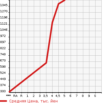 Аукционная статистика: График изменения цены DAIHATSU Дайхатсу  ATRAI WAGON Атрай Вагон  2021 в зависимости от аукционных оценок
