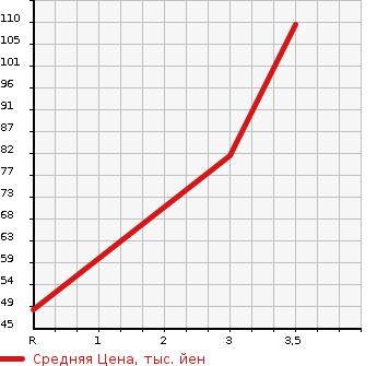 Аукционная статистика: График изменения цены DAIHATSU Дайхатсу  ATRAI VAN Атрай Ван  1998 660 S120V CLASSIC в зависимости от аукционных оценок