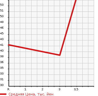 Аукционная статистика: График изменения цены DAIHATSU Дайхатсу  ATRAI VAN Атрай Ван  1994 в зависимости от аукционных оценок