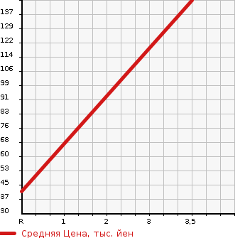 Аукционная статистика: График изменения цены DAIHATSU Дайхатсу  ATRAI VAN Атрай Ван  1996 в зависимости от аукционных оценок