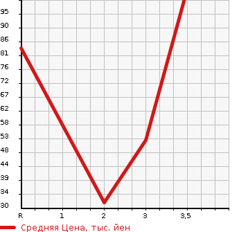 Аукционная статистика: График изменения цены DAIHATSU Дайхатсу  ATRAI VAN Атрай Ван  1998 в зависимости от аукционных оценок