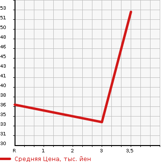 Аукционная статистика: График изменения цены DAIHATSU Дайхатсу  ATRAI VAN Атрай Ван  1999 в зависимости от аукционных оценок