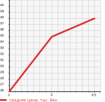 Аукционная статистика: График изменения цены DAIHATSU Дайхатсу  ATRAI VAN Атрай Ван  2001 в зависимости от аукционных оценок