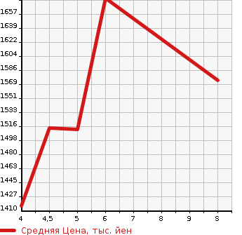 Аукционная статистика: График изменения цены DAIHATSU Дайхатсу  ATRAI VAN Атрай Ван  2023 в зависимости от аукционных оценок