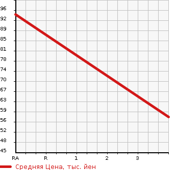 Аукционная статистика: График изменения цены DAIHATSU Дайхатсу  ATRAI 7 Атрай 7  2001 1300 S221G CX SPORT в зависимости от аукционных оценок