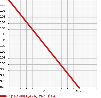 Аукционная статистика: График изменения цены DAIHATSU Дайхатсу  ATRAI 7 Атрай 7  2003 1300 S221G L LTD в зависимости от аукционных оценок