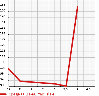 Аукционная статистика: График изменения цены DAIHATSU Дайхатсу  ATRAI 7 Атрай 7  2000 в зависимости от аукционных оценок