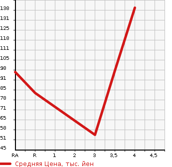 Аукционная статистика: График изменения цены DAIHATSU Дайхатсу  ATRAI 7 Атрай 7  2001 в зависимости от аукционных оценок