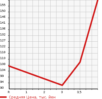 Аукционная статистика: График изменения цены DAIHATSU Дайхатсу  ATRAI 7 Атрай 7  2004 в зависимости от аукционных оценок