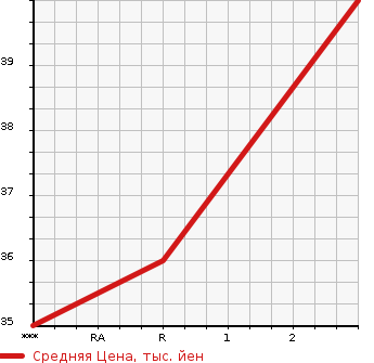 Аукционная статистика: График изменения цены DAIHATSU Дайхатсу  ATRAI Атрай  2004 660 S220G CUSTOM TURBO в зависимости от аукционных оценок