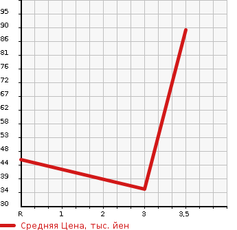 Аукционная статистика: График изменения цены DAIHATSU Дайхатсу  ATRAI Атрай  2003 660 S220G TOURING TURBO в зависимости от аукционных оценок
