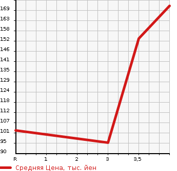 Аукционная статистика: График изменения цены DAIHATSU Дайхатсу  ATRAI Атрай  2006 660 S320G CUSTOM TURBO RS в зависимости от аукционных оценок