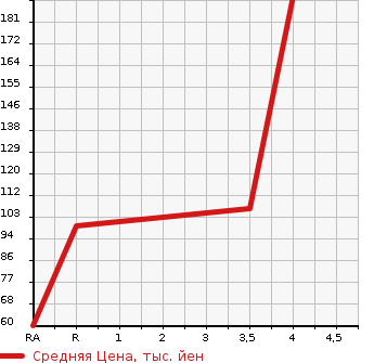 Аукционная статистика: График изменения цены DAIHATSU Дайхатсу  ATRAI Атрай  2008 660 S321G CUSTOM TURBO R в зависимости от аукционных оценок