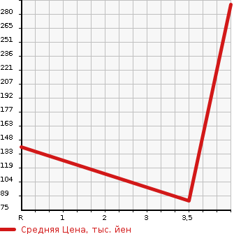 Аукционная статистика: График изменения цены DAIHATSU Дайхатсу  ATRAI Атрай  2009 660 S321G CUSTOM TURBO R в зависимости от аукционных оценок