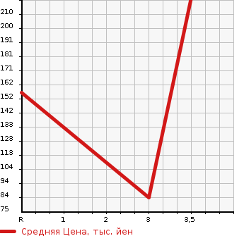 Аукционная статистика: График изменения цены DAIHATSU Дайхатсу  ATRAI Атрай  2011 660 S321G CUSTOM TURBO R в зависимости от аукционных оценок