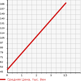 Аукционная статистика: График изменения цены DAIHATSU Дайхатсу  ATRAI Атрай  2009 660 S321G CUSTOM TURBO RS в зависимости от аукционных оценок
