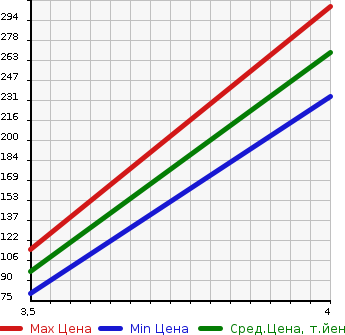 Аукционная статистика: График изменения цены DAIHATSU Дайхатсу  ATRAI Атрай  2012 660 S321G CUSTOM TURBO RS в зависимости от аукционных оценок