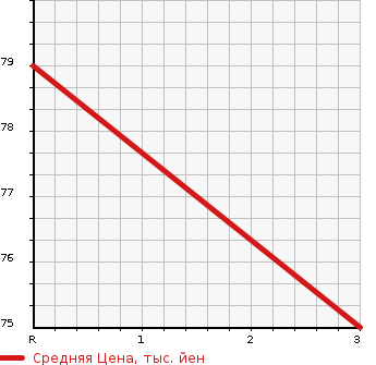 Аукционная статистика: График изменения цены DAIHATSU Дайхатсу  ATRAI Атрай  2011 660 S321G CUSTOM TURBO RS LIMITEE в зависимости от аукционных оценок