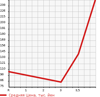 Аукционная статистика: График изменения цены DAIHATSU Дайхатсу  ATRAI Атрай  2009 660 S321G CUSTOM TURBO RS LTD в зависимости от аукционных оценок
