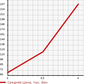 Аукционная статистика: График изменения цены DAIHATSU Дайхатсу  ATRAI Атрай  2011 660 S321G CUSTOM TURBO RS LTD в зависимости от аукционных оценок