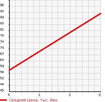 Аукционная статистика: График изменения цены DAIHATSU Дайхатсу  ATRAI Атрай  2012 660 S321G CUSTOM TURBO RS LTD в зависимости от аукционных оценок
