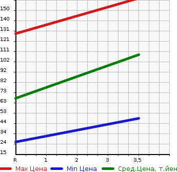 Аукционная статистика: График изменения цены DAIHATSU Дайхатсу  ATRAI Атрай  2006 660 S330G 4WD CUSTOM TURBO RS в зависимости от аукционных оценок