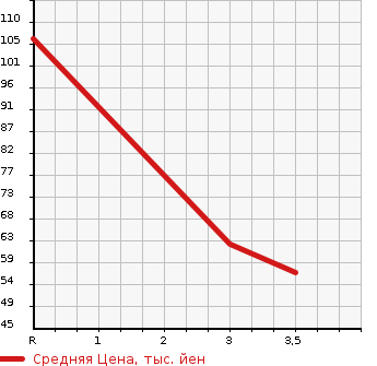 Аукционная статистика: График изменения цены DAIHATSU Дайхатсу  ATRAI Атрай  2006 660 S330G 4WD CUSTOM TURBO RS BLACK EDITION в зависимости от аукционных оценок