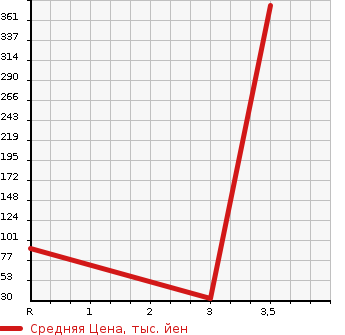 Аукционная статистика: График изменения цены DAIHATSU Дайхатсу  ATRAI Атрай  2009 660 S331G 4WD CUSTOM TURBO RS LTD в зависимости от аукционных оценок