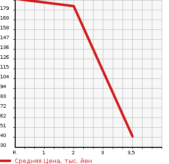 Аукционная статистика: График изменения цены DAIHATSU Дайхатсу  ATRAI Атрай  2010 660 S331G 4WD CUSTOM TURBO RS LTD в зависимости от аукционных оценок