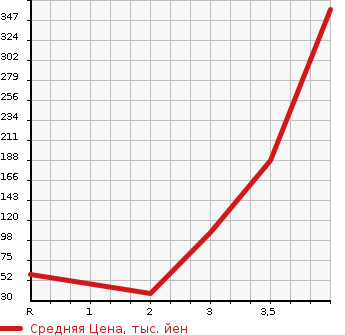 Аукционная статистика: График изменения цены DAIHATSU Дайхатсу  ATRAI Атрай  2011 660 S331G 4WD CUSTOM TURBO RS LTD в зависимости от аукционных оценок