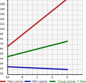Аукционная статистика: График изменения цены DAIHATSU Дайхатсу  ATRAI Атрай  1996 в зависимости от аукционных оценок