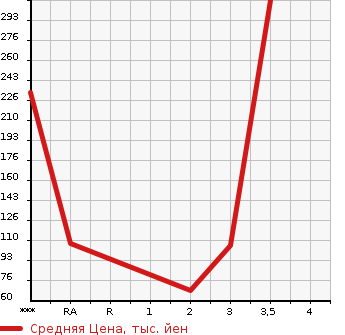 Аукционная статистика: График изменения цены DAIHATSU Дайхатсу  ATRAI Атрай  1997 в зависимости от аукционных оценок