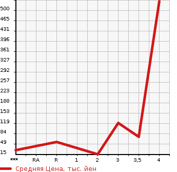 Аукционная статистика: График изменения цены DAIHATSU Дайхатсу  ATRAI Атрай  1998 в зависимости от аукционных оценок