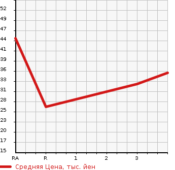 Аукционная статистика: График изменения цены DAIHATSU Дайхатсу  ATRAI Атрай  2000 в зависимости от аукционных оценок