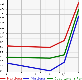 Аукционная статистика: График изменения цены DAIHATSU Дайхатсу  ATRAI Атрай  2003 в зависимости от аукционных оценок